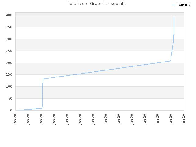 Totalscore Graph for sgphilip