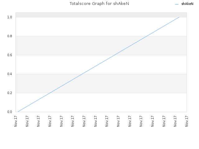 Totalscore Graph for shAkeN