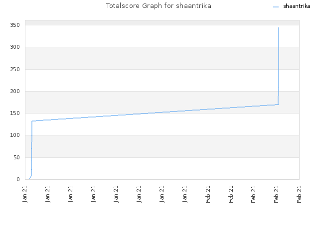 Totalscore Graph for shaantrika