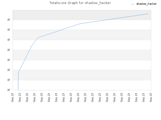 Totalscore Graph for shadow_hacker