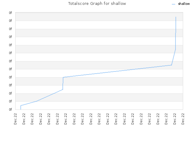 Totalscore Graph for shallow