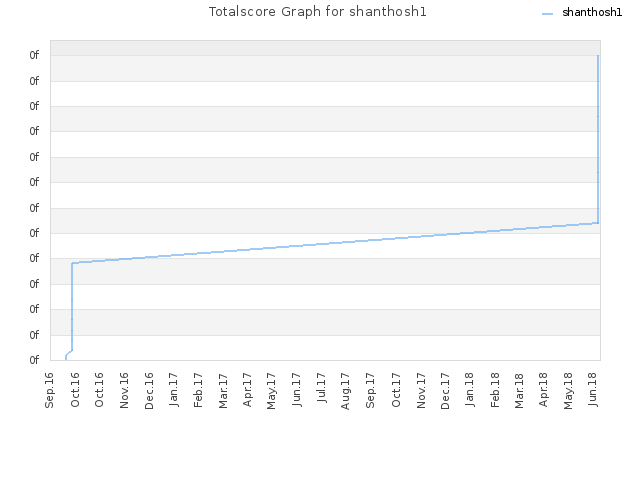 Totalscore Graph for shanthosh1