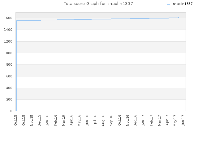 Totalscore Graph for shaolin1337