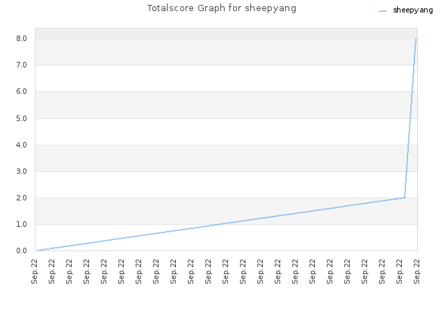 Totalscore Graph for sheepyang