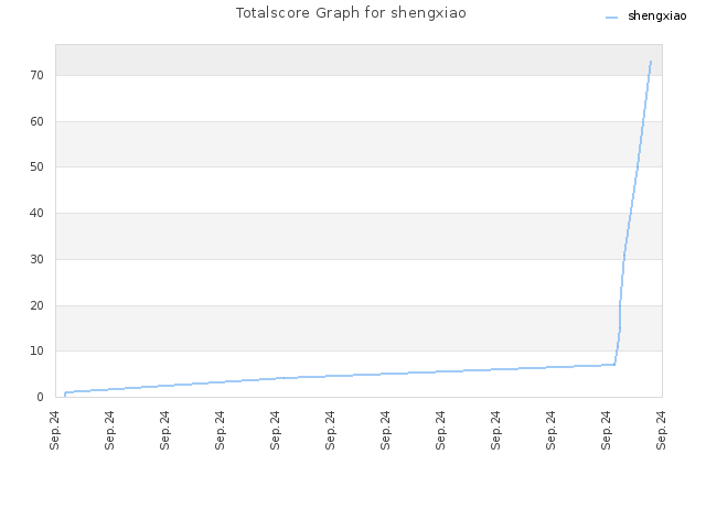 Totalscore Graph for shengxiao