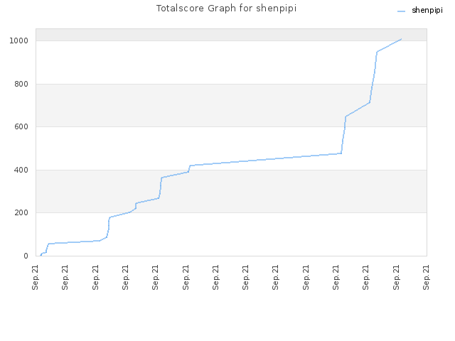 Totalscore Graph for shenpipi