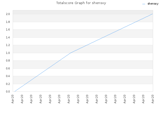 Totalscore Graph for shensxy