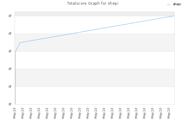Totalscore Graph for shepi