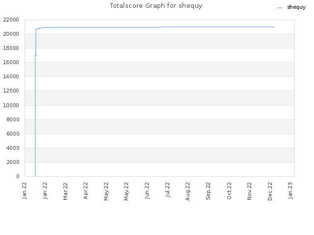Totalscore Graph for shequy