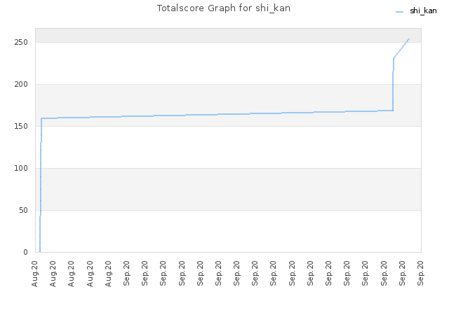 Totalscore Graph for shi_kan