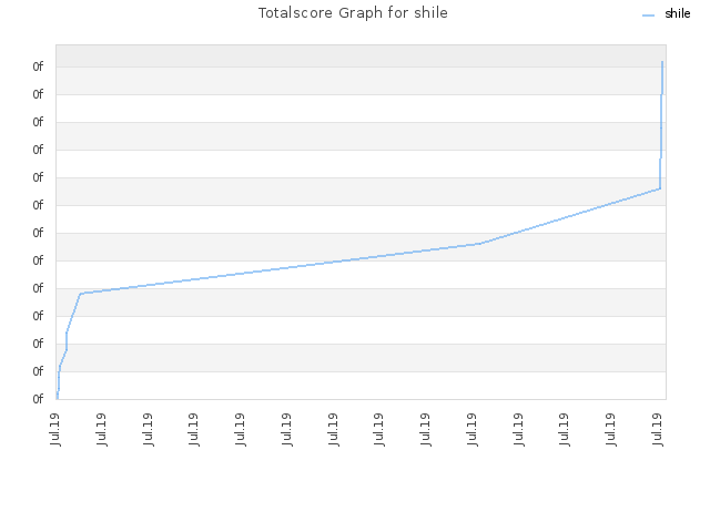 Totalscore Graph for shile