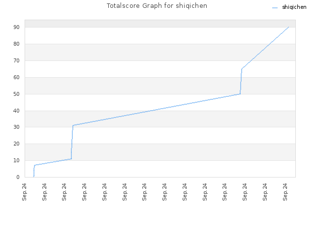 Totalscore Graph for shiqichen