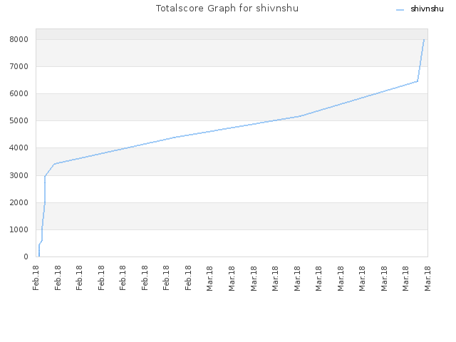 Totalscore Graph for shivnshu