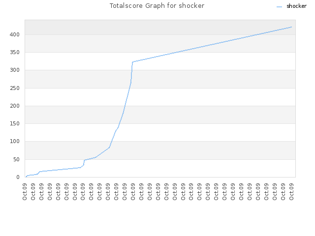 Totalscore Graph for shocker