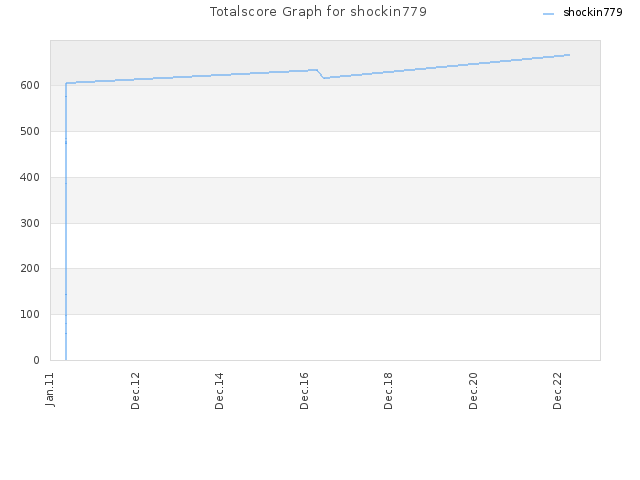 Totalscore Graph for shockin779