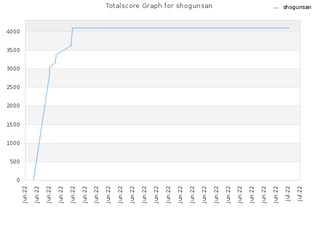 Totalscore Graph for shogunsan