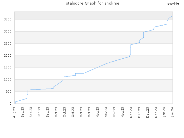Totalscore Graph for shokhie