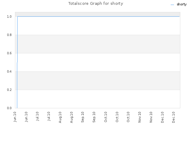 Totalscore Graph for shorty