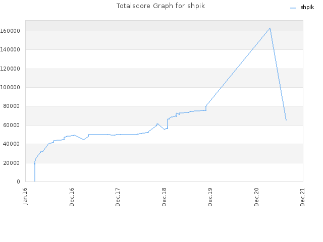 Totalscore Graph for shpik