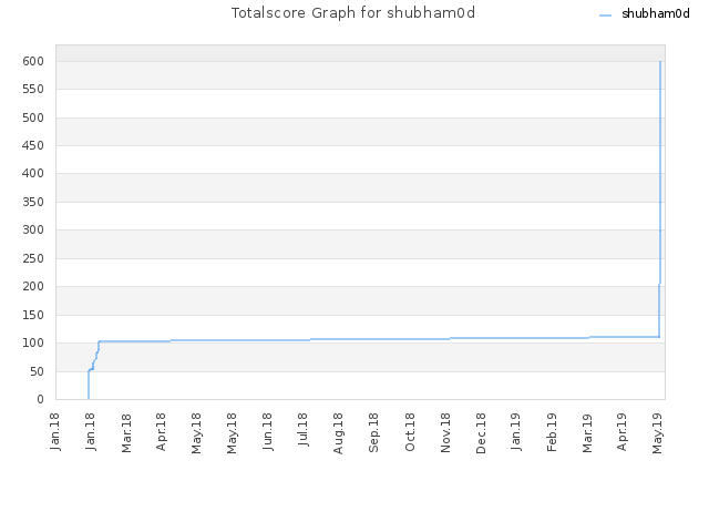 Totalscore Graph for shubham0d