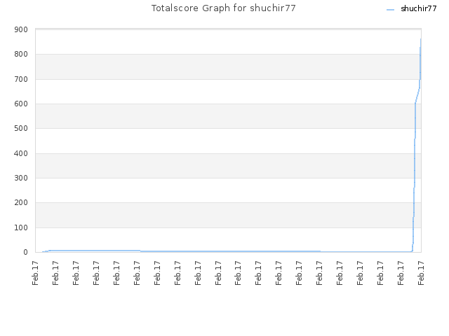 Totalscore Graph for shuchir77