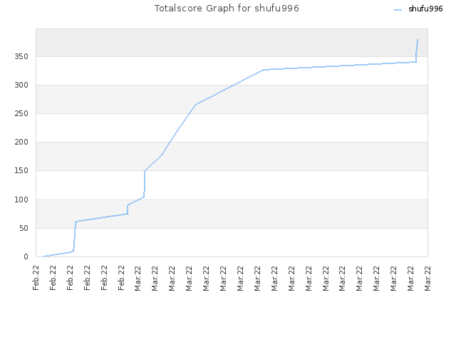 Totalscore Graph for shufu996