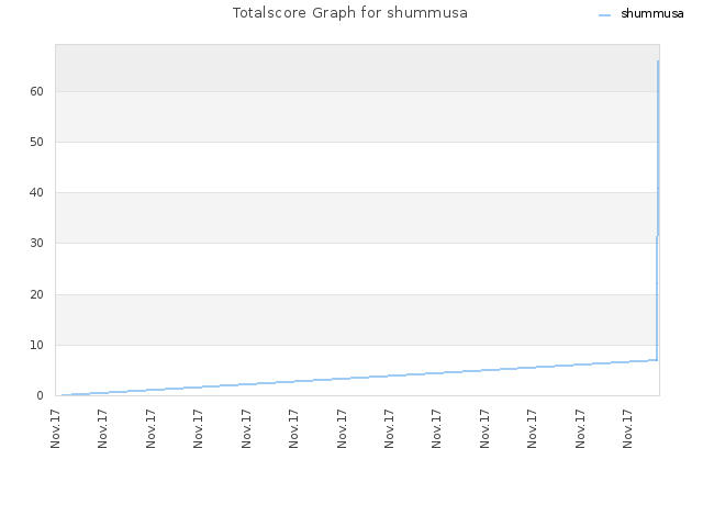 Totalscore Graph for shummusa
