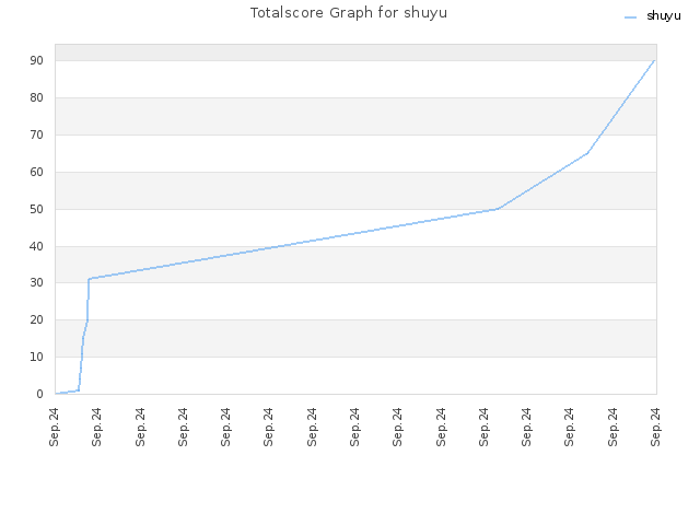 Totalscore Graph for shuyu