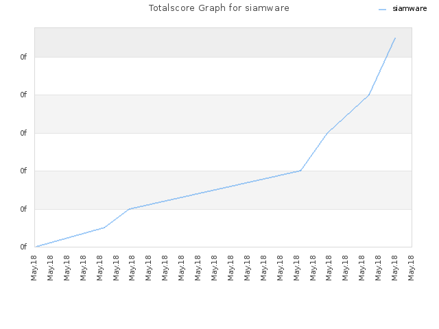 Totalscore Graph for siamware