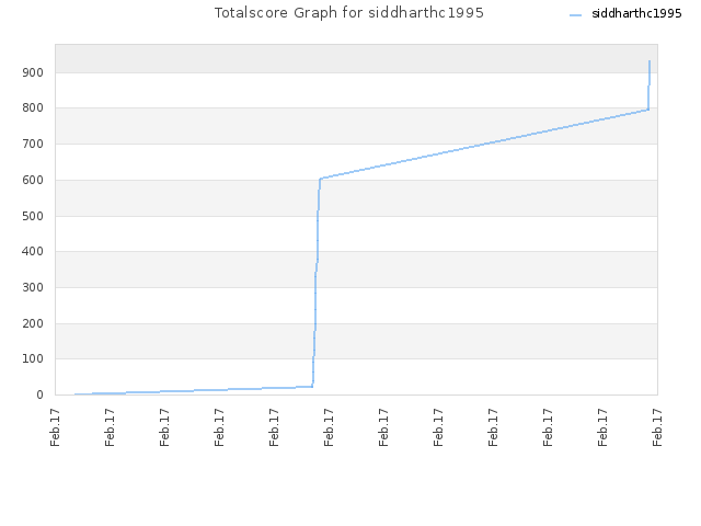 Totalscore Graph for siddharthc1995