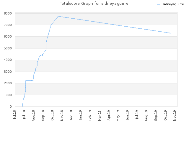 Totalscore Graph for sidneyaguirre