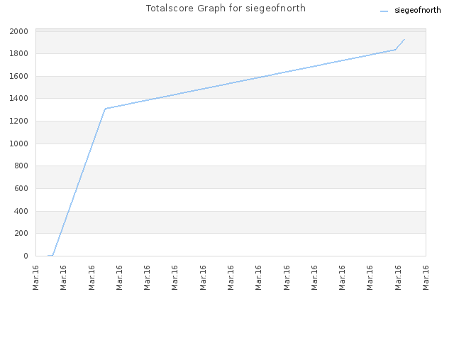 Totalscore Graph for siegeofnorth