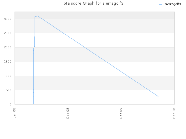 Totalscore Graph for sierragolf3