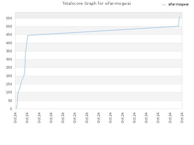 Totalscore Graph for sifar-mogwai