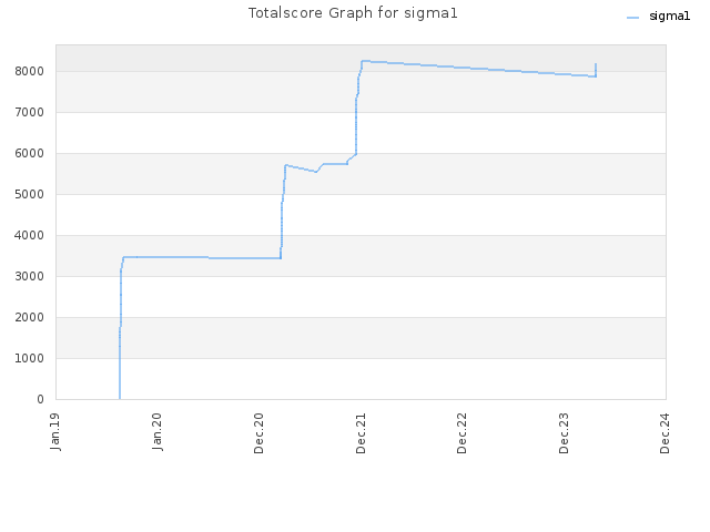 Totalscore Graph for sigma1
