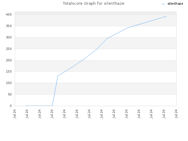 Totalscore Graph for silenthaze