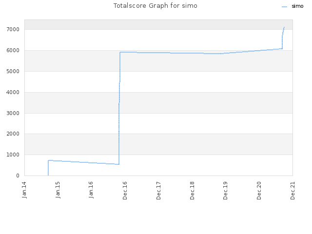 Totalscore Graph for simo