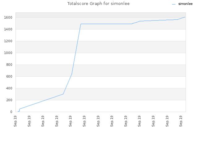 Totalscore Graph for simonlee