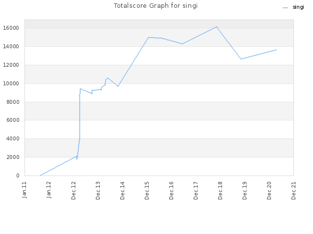 Totalscore Graph for singi