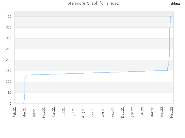 Totalscore Graph for siriusz