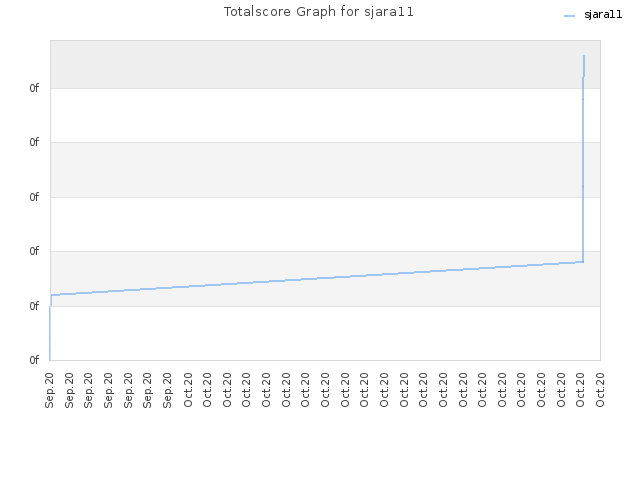 Totalscore Graph for sjara11