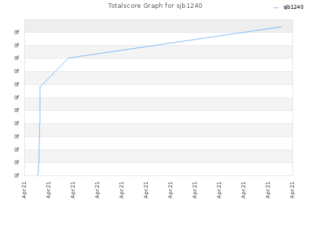 Totalscore Graph for sjb1240