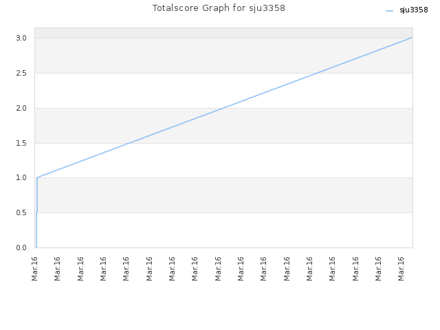 Totalscore Graph for sju3358