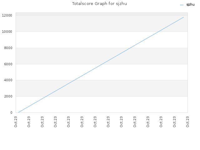Totalscore Graph for sjzhu