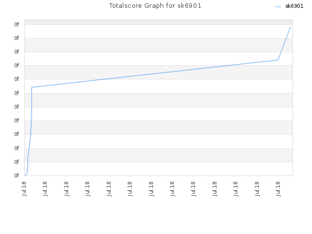 Totalscore Graph for sk6901