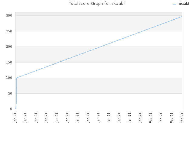 Totalscore Graph for skaaki