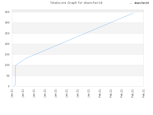 Totalscore Graph for skancher18