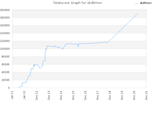 Totalscore Graph for skdltmxn
