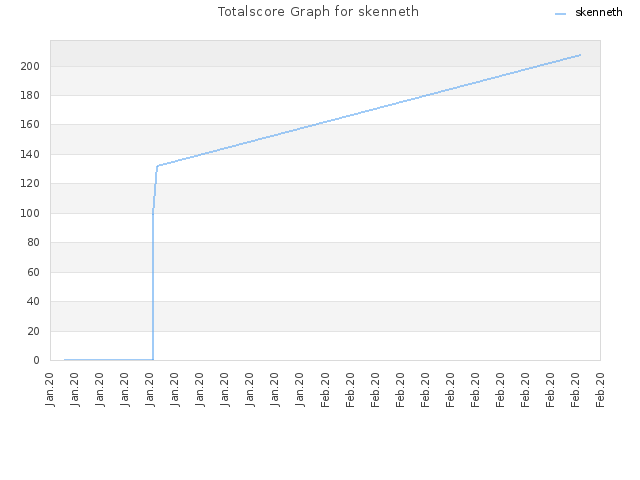 Totalscore Graph for skenneth