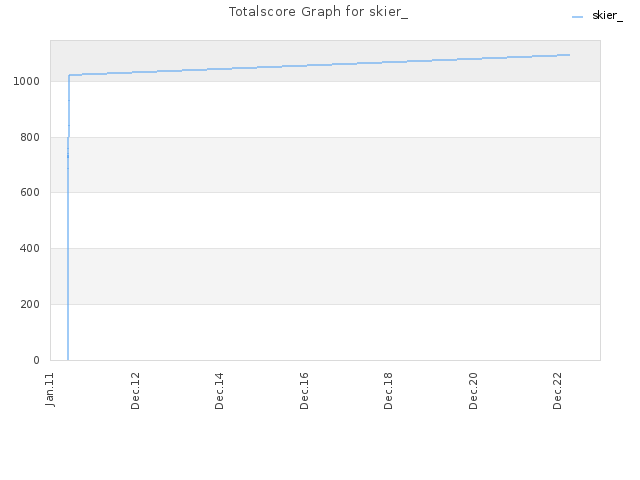 Totalscore Graph for skier_